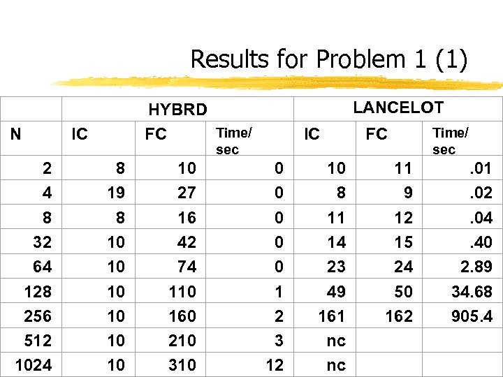 Results for Problem 1 (1) N 2 4 8 32 64 128 256 512