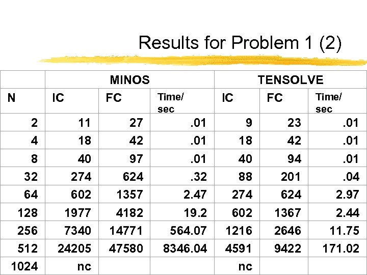 Results for Problem 1 (2) N 2 4 8 32 64 128 256 512