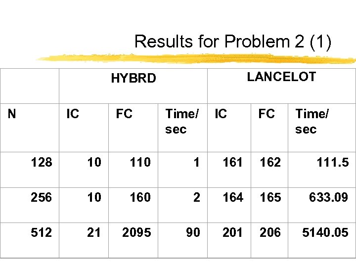 Results for Problem 2 (1) N LANCELOT HYBRD IC FC Time/ sec 128 10