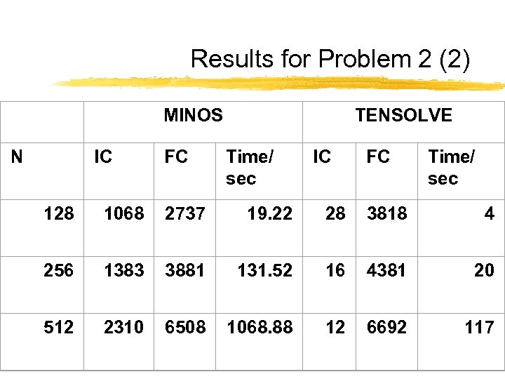 Results for Problem 2 (2) MINOS N IC FC TENSOLVE Time/ sec IC FC