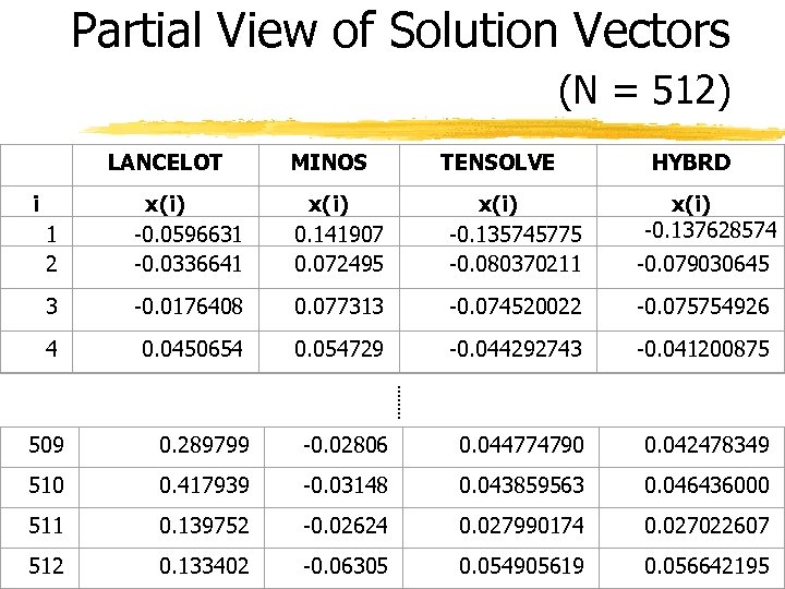 Partial View of Solution Vectors (N = 512) LANCELOT MINOS TENSOLVE 1 2 x(i)