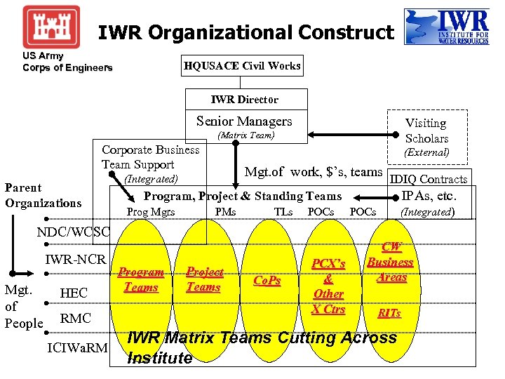 IWR Organizational Construct US Army Corps of Engineers HQUSACE Civil Works IWR Director Senior