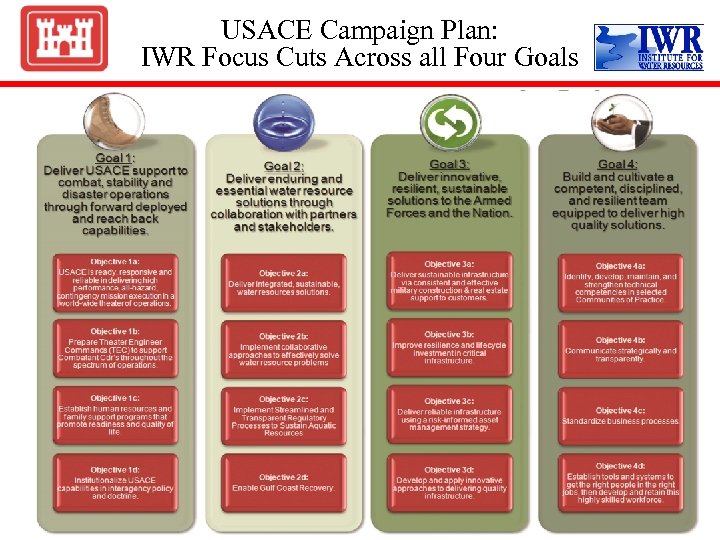 USACE Campaign Plan: IWR Focus Cuts Across all Four Goals 