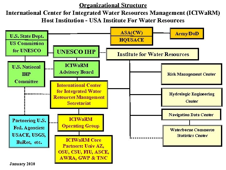 Organizational Structure International Center for Integrated Water Resources Management (ICIWa. RM) Host Institution -
