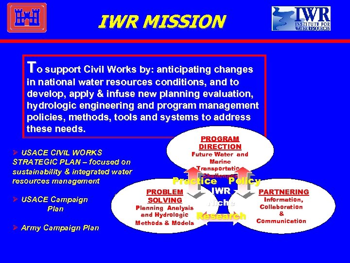 IWR MISSION To support Civil Works by: anticipating changes in national water resources conditions,
