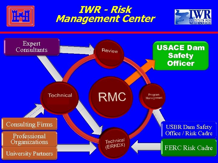 IWR - Risk Management Center Expert Consultants Consulting Firms Professional Organizations University Partners USACE
