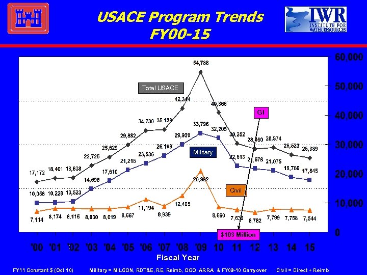 USACE Program Trends FY 00 -15 Total USACE GI Military Civil $103 Million Fiscal