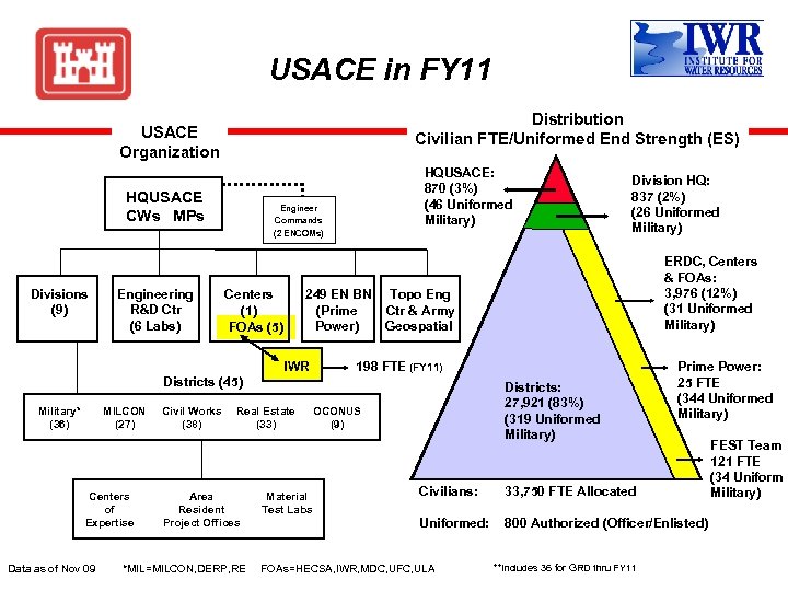 USACE in FY 11 Distribution Civilian FTE/Uniformed End Strength (ES) USACE Organization HQUSACE CWs