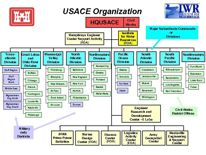 USACE Organization HQUSACE Great Lakes and Ohio River Division Mississippi Valley Division North Atlantic