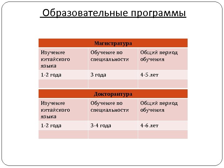 Образовательные программы Магистратура Изучение китайского языка Обучение по специальности Общий период обучения 1 -2