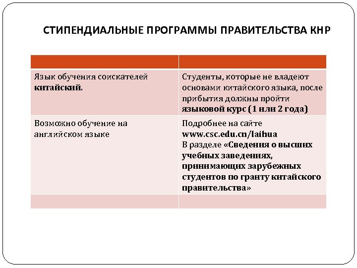 СТИПЕНДИАЛЬНЫЕ ПРОГРАММЫ ПРАВИТЕЛЬСТВА КНР Язык обучения соискателей китайский. Студенты, которые не владеют основами китайского