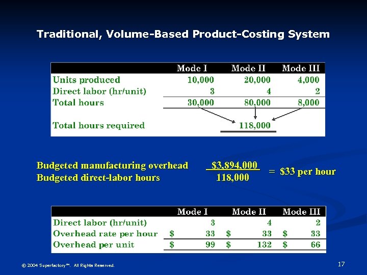 Traditional, Volume-Based Product-Costing System Budgeted manufacturing overhead Budgeted direct-labor hours © 2004 Superfactory™. All