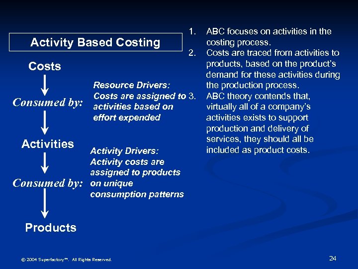 Activity Based Costing 1. 2. Costs Consumed by: Activities Consumed by: Resource Drivers: Costs