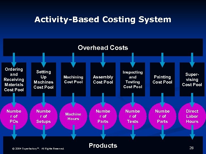 Activity-Based Costing System Overhead Costs Ordering and Receiving Materials Cost Pool Setting Up Machines