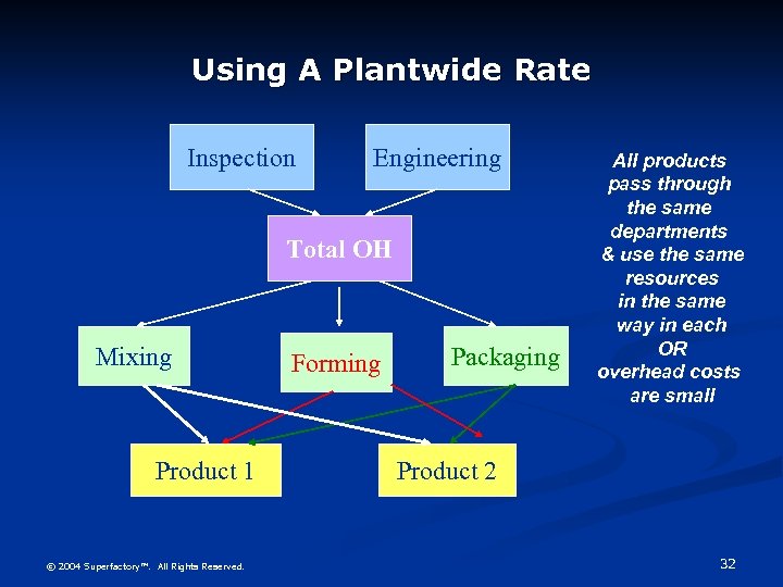 Using A Plantwide Rate Inspection Engineering Total OH Mixing Product 1 © 2004 Superfactory™.