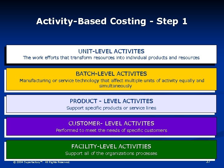 Activity-Based Costing - Step 1 UNIT-LEVEL ACTIVITES The work efforts that transform resources into