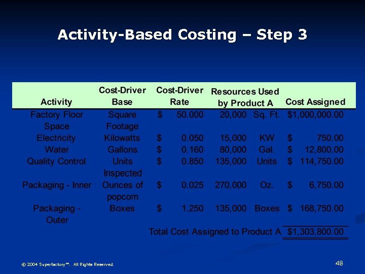 Activity-Based Costing – Step 3 © 2004 Superfactory™. All Rights Reserved. 48 