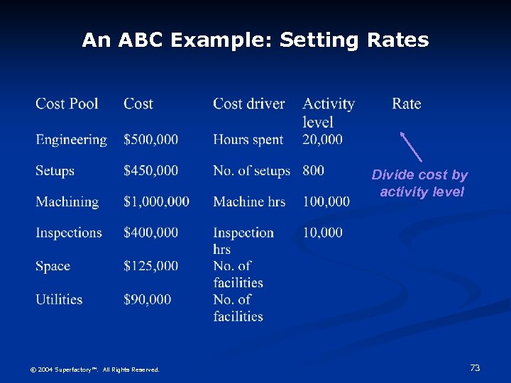 An ABC Example: Setting Rates Divide cost by activity level © 2004 Superfactory™. All