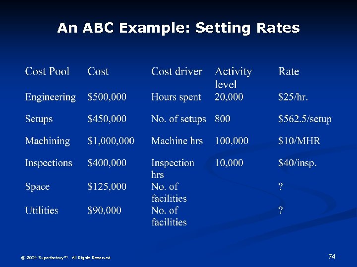 An ABC Example: Setting Rates © 2004 Superfactory™. All Rights Reserved. 74 