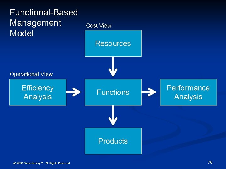 Functional-Based Management Model Cost View Resources Operational View Efficiency Analysis Functions Performance Analysis Products