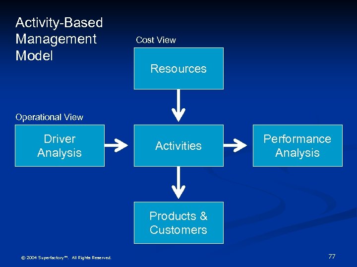 Activity-Based Management Model Cost View Resources Operational View Driver Analysis Activities Performance Analysis Products