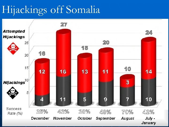 Hijackings off Somalia 