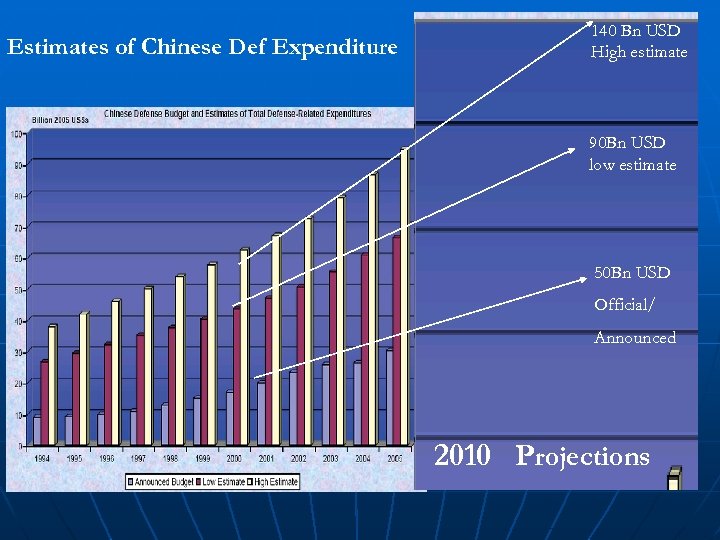 Estimates of Chinese Def Expenditure 140 Bn USD High estimate 90 Bn USD low