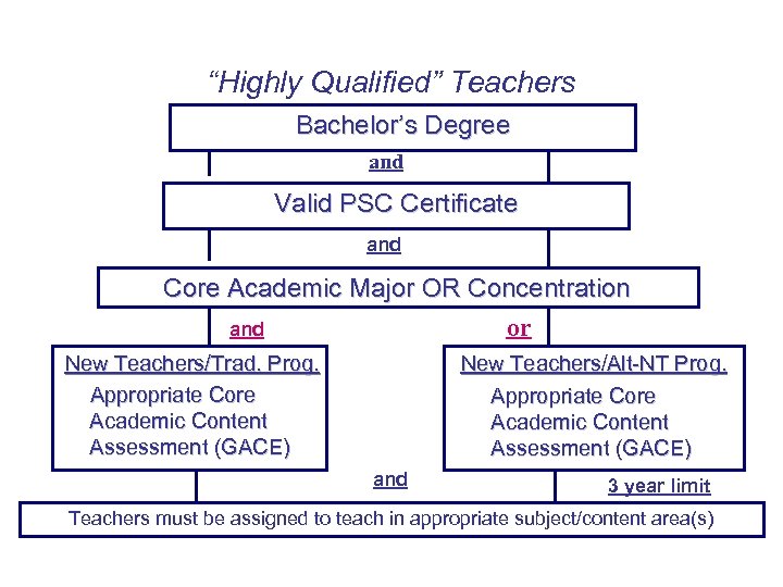 “Highly Qualified” Teachers Bachelor’s Degree and Valid PSC Certificate and Core Academic Major OR