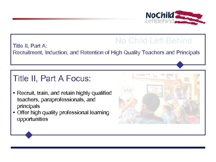 No Child Left Behind Title II, Part A: Recruitment, Induction, and Retention of High