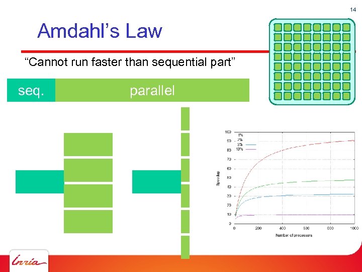 14 Amdahl’s Law “Cannot run faster than sequential part” seq. parallel 