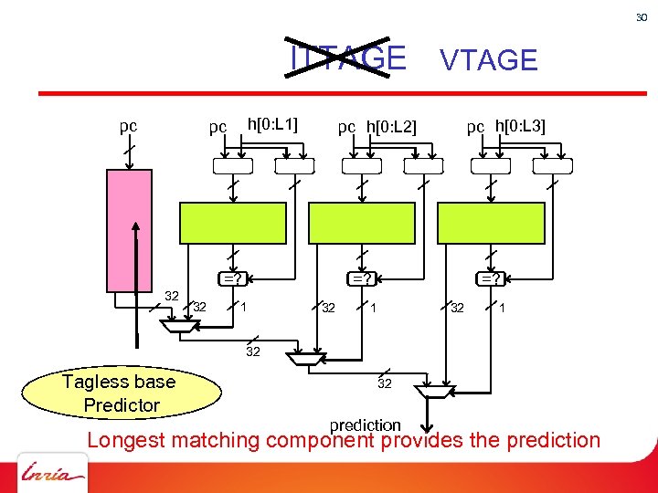 30 ITTAGE VTAGE pc h[0: L 1] pc =? 32 32 pc h[0: L