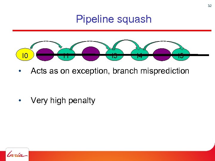 32 Pipeline squash I 0 I 1 I 3 I 4 I 5 •