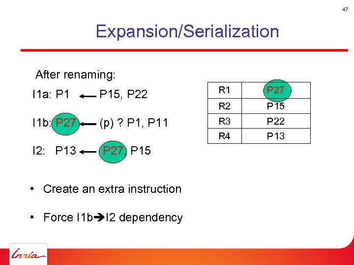 47 Expansion/Serialization After renaming: I 1 a: P 1 P 15, P 22 R