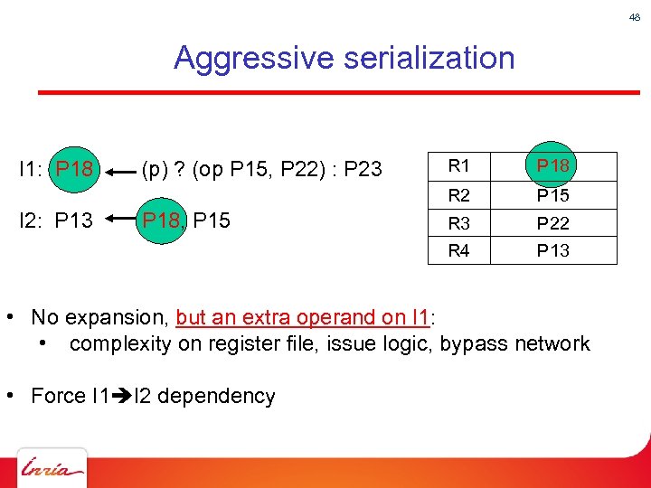 48 Aggressive serialization P 18 P 15 R 3 P 22 R 4 I