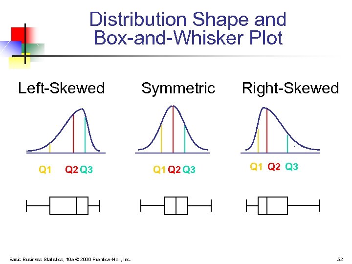 Distribution Shape and Box-and-Whisker Plot Left-Skewed Q 1 Q 2 Q 3 Basic Business