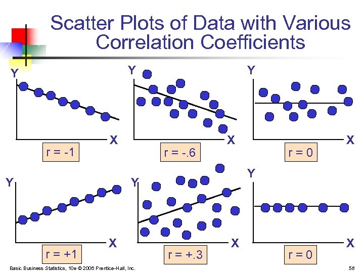 Scatter Plots of Data with Various Correlation Coefficients Y Y r = -1 X