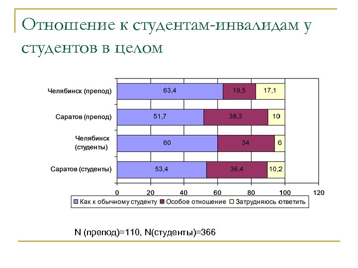 Отношение к студентам-инвалидам у студентов в целом N (препод)=110, N(студенты)=366 