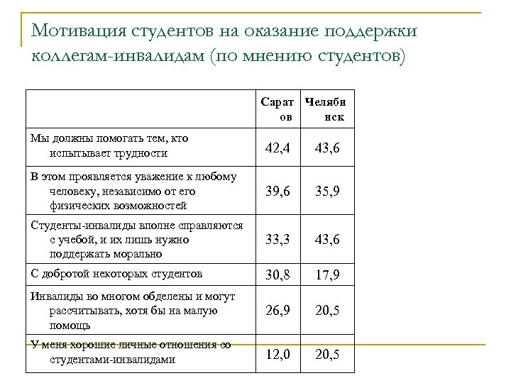 Мотивация студентов на оказание поддержки коллегам-инвалидам (по мнению студентов) Сарат Челяби ов нск Мы