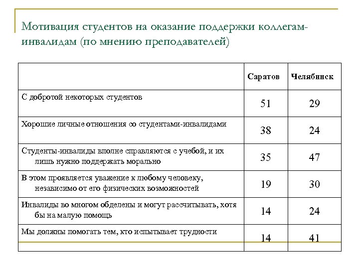 Мотивация студентов на оказание поддержки коллегаминвалидам (по мнению преподавателей) Саратов Челябинск 51 29 38