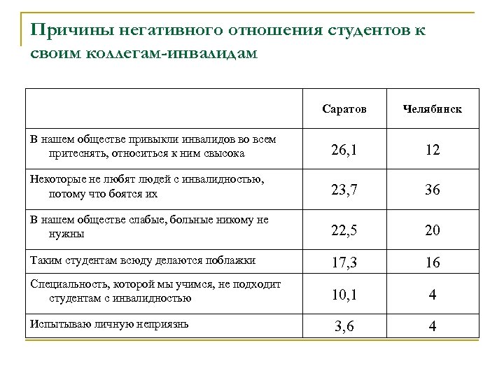 Причины негативного отношения студентов к своим коллегам-инвалидам Саратов Челябинск В нашем обществе привыкли инвалидов