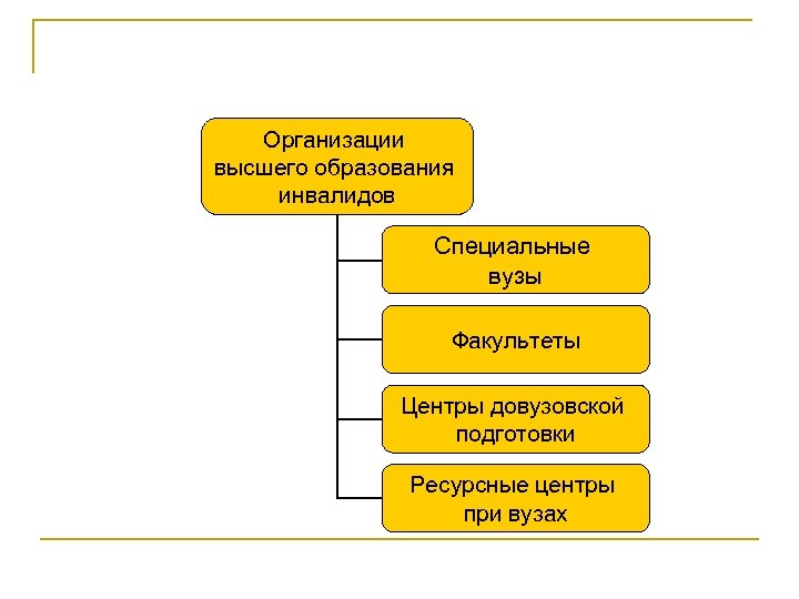 Организации высшего образования инвалидов Специальные вузы Факультеты Центры довузовской подготовки Ресурсные центры при вузах