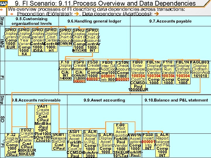 9. FI Scenario: 9. 11. Process Overview and Data Dependencies We overview processes of