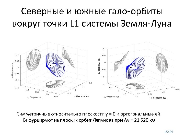 Северные и южные гало-орбиты вокруг точки L 1 системы Земля-Луна Симметричные относительно плоскости y