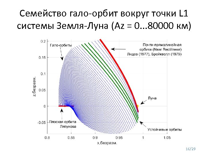 Семейство гало-орбит вокруг точки L 1 системы Земля-Луна (Az = 0. . . 80000