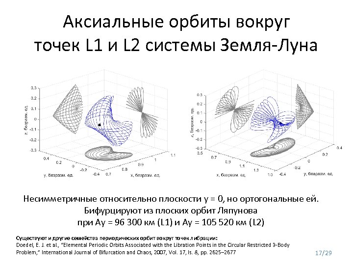 Аксиальные орбиты вокруг точек L 1 и L 2 системы Земля-Луна Несимметричные относительно плоскости