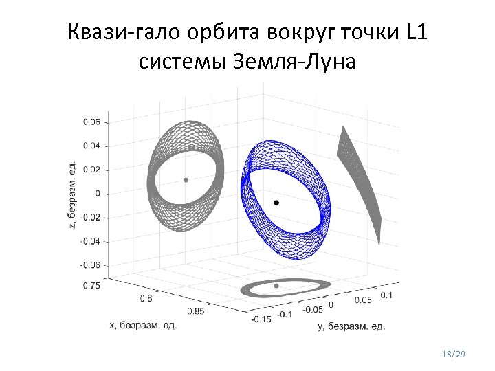 Квази-гало орбита вокруг точки L 1 системы Земля-Луна 18/29 