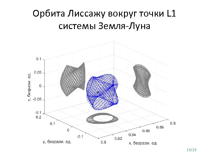 Орбита Лиссажу вокруг точки L 1 системы Земля-Луна 19/29 