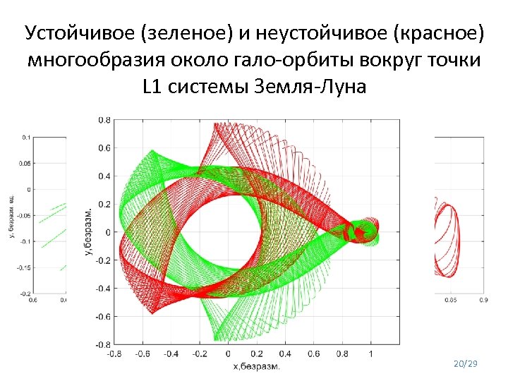 Устойчивое (зеленое) и неустойчивое (красное) многообразия около гало-орбиты вокруг точки L 1 системы Земля-Луна
