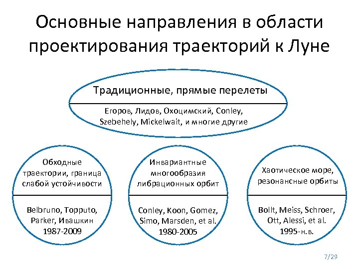 Основные направления в области проектирования траекторий к Луне Традиционные, прямые перелеты Егоров, Лидов, Охоцимский,