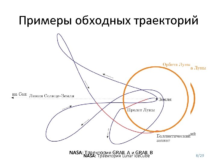 Примеры обходных траекторий NASA: Траектория GRAIL A и GRAIL B NASA: Траектория Lunar Ice.